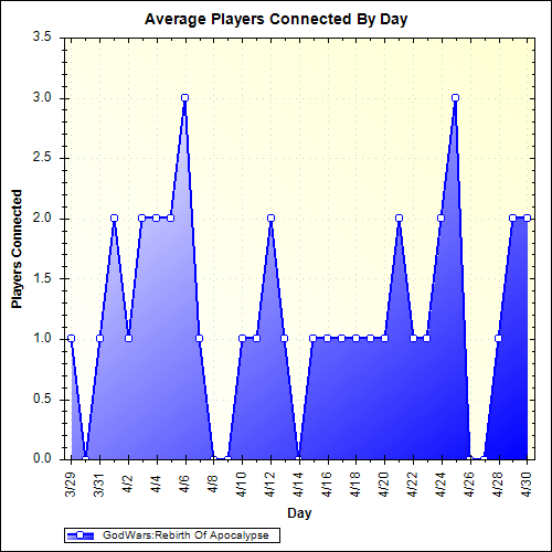 Average Players Connected By Day