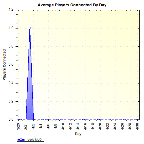 Average Players Connected By Day