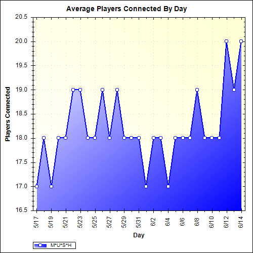 Average Players Connected By Day