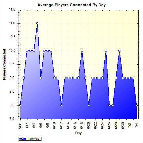 Average Players Connected By Day