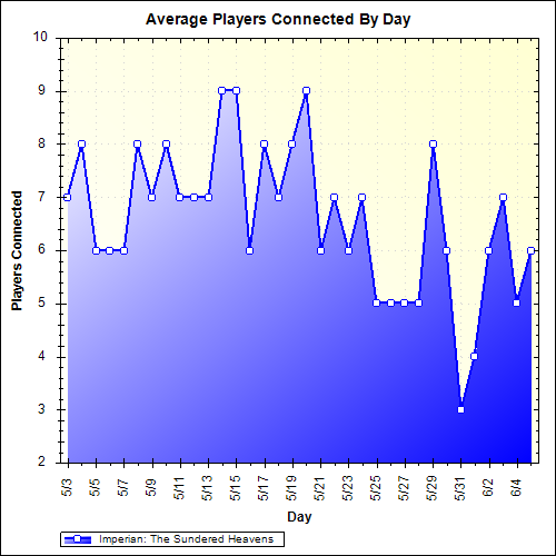 Average Players Connected By Day