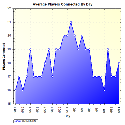 Average Players Connected By Day