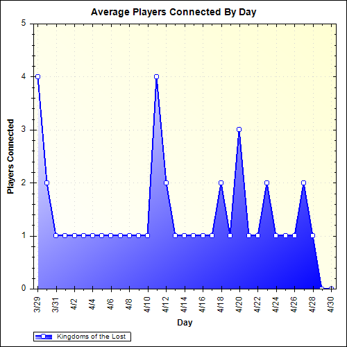 Average Players Connected By Day