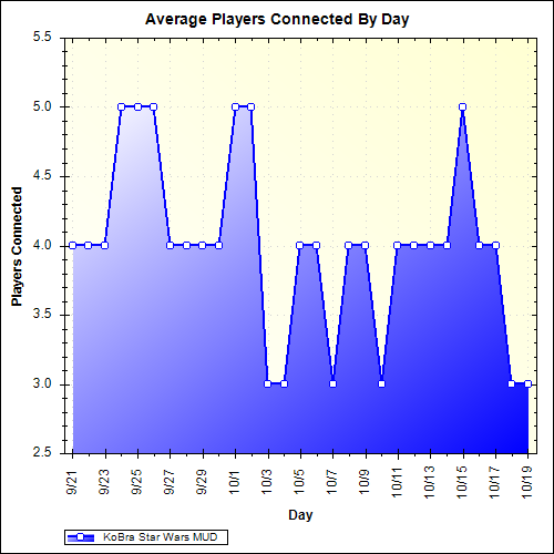Average Players Connected By Day