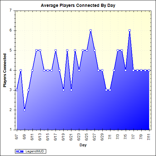 Average Players Connected By Day