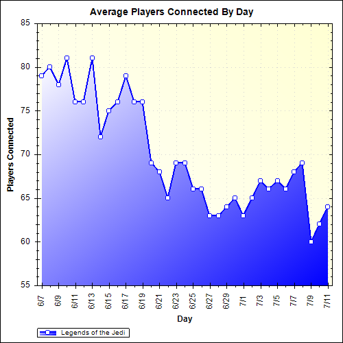 Average Players Connected By Day
