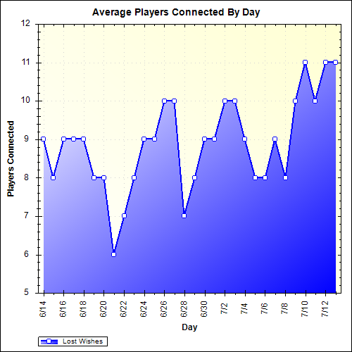 Average Players Connected By Day