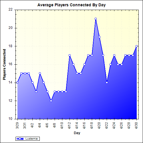 Average Players Connected By Day