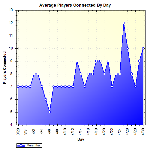 Average Players Connected By Day