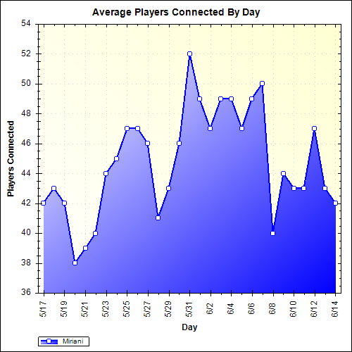 Average Players Connected By Day