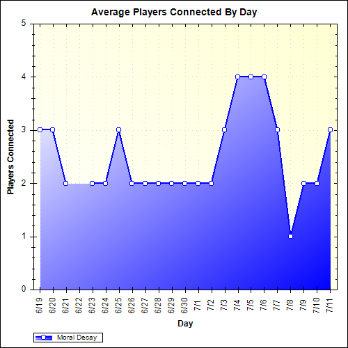 Average Players Connected By Day
