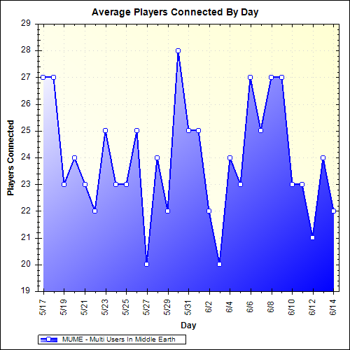 Average Players Connected By Day