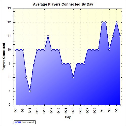 Average Players Connected By Day