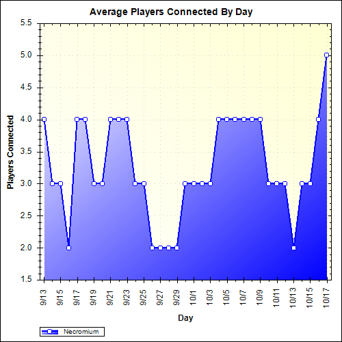Average Players Connected By Day