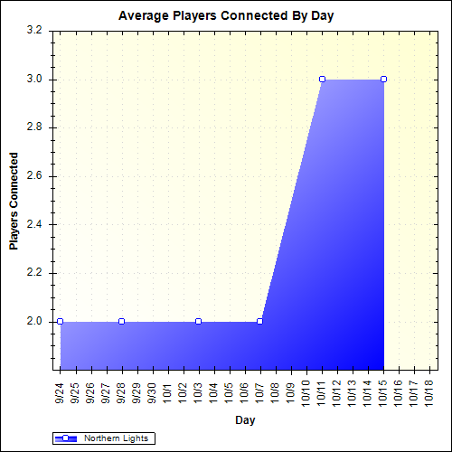 Average Players Connected By Day