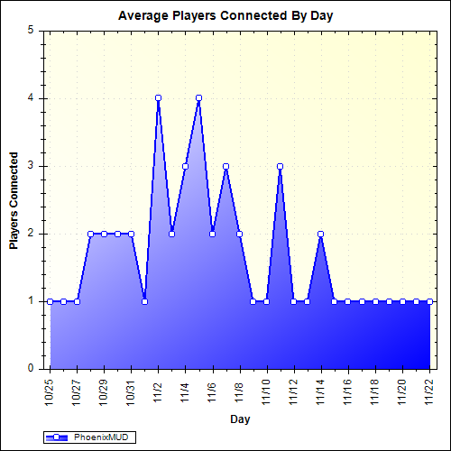 Average Players Connected By Day