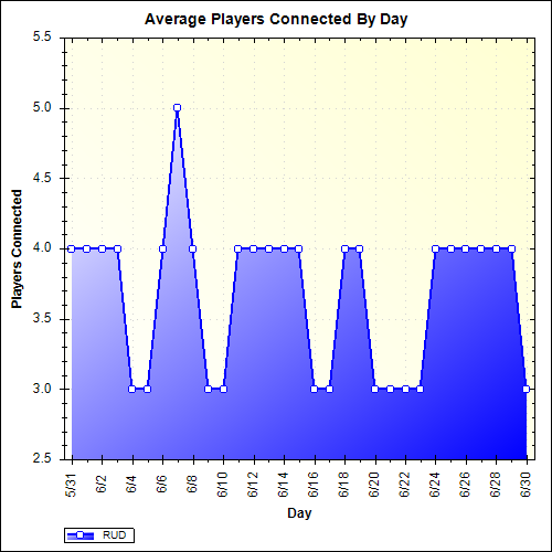 Average Players Connected By Day