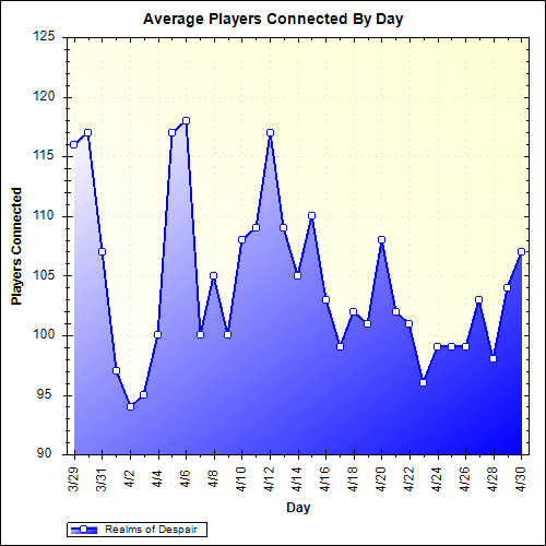 Average Players Connected By Day