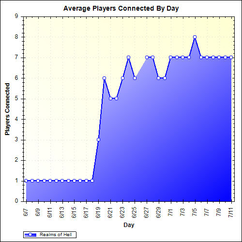 Average Players Connected By Day