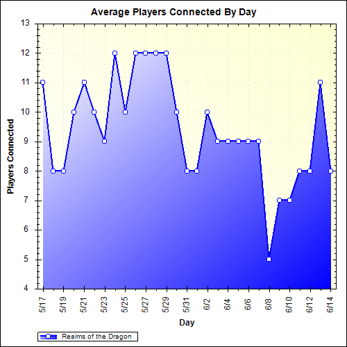Average Players Connected By Day