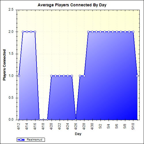 Average Players Connected By Day