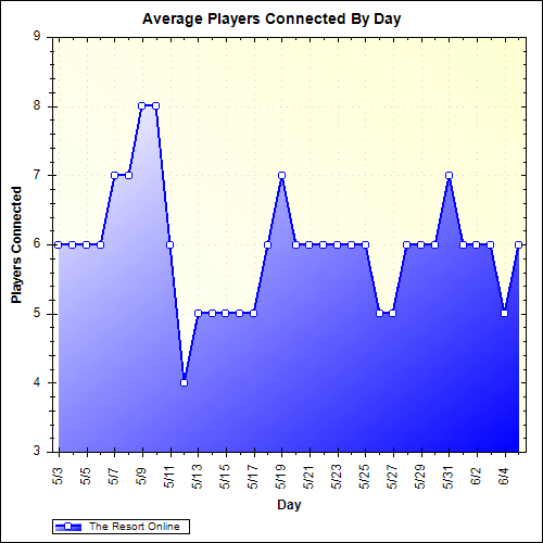 Average Players Connected By Day