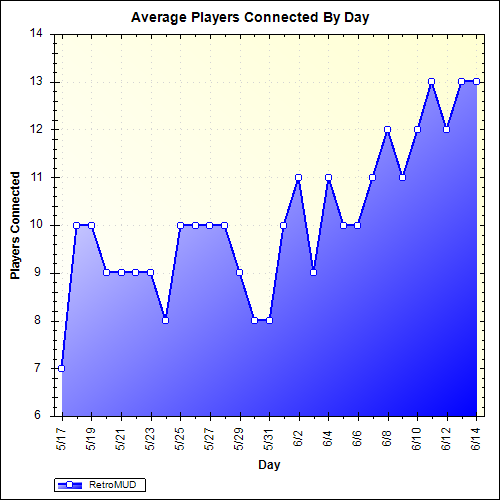 Average Players Connected By Day