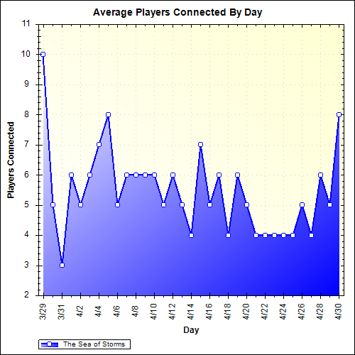 Average Players Connected By Day