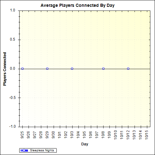 Average Players Connected By Day