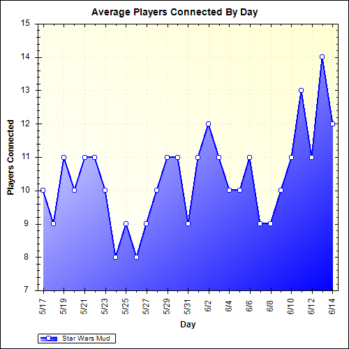 Average Players Connected By Day