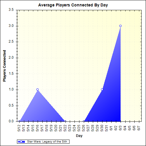 Average Players Connected By Day