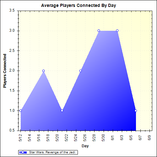 Average Players Connected By Day