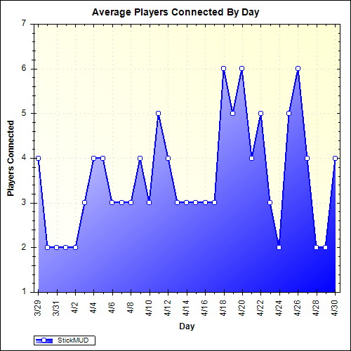 Average Players Connected By Day