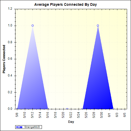Average Players Connected By Day