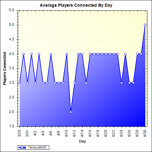 Average Players Connected By Day