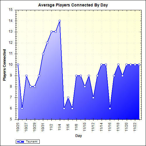 Average Players Connected By Day