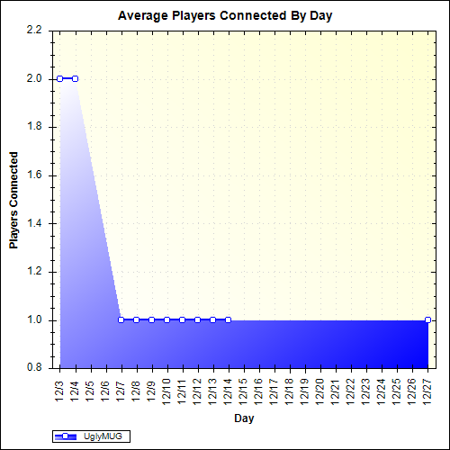 Average Players Connected By Day
