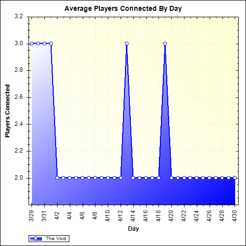 Average Players Connected By Day
