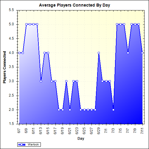 Average Players Connected By Day