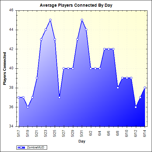 Average Players Connected By Day