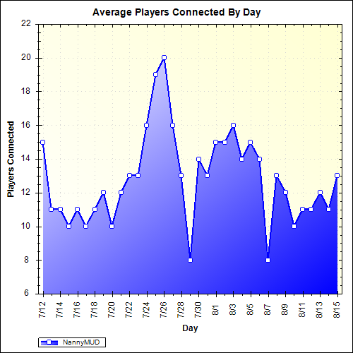 Average Players Connected By Day