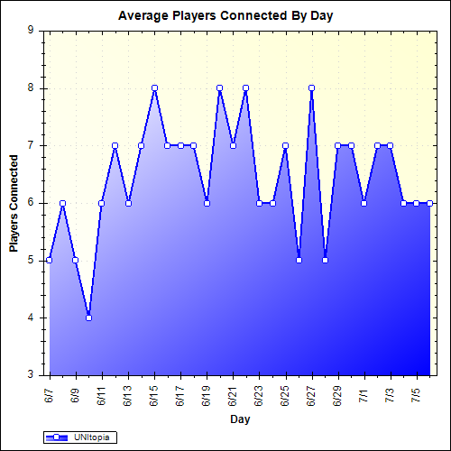 Average Players Connected By Day