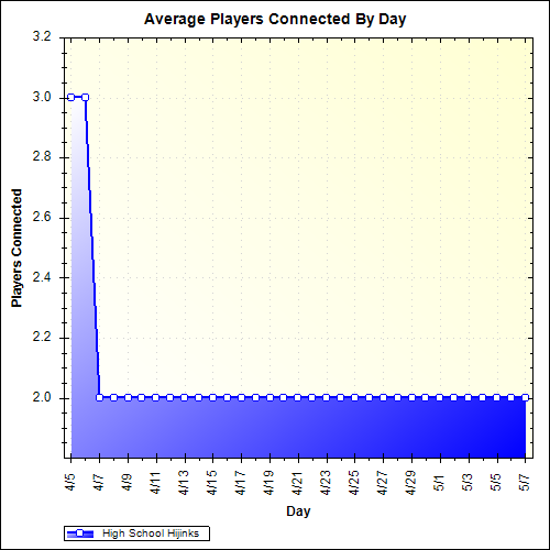 Average Players Connected By Day