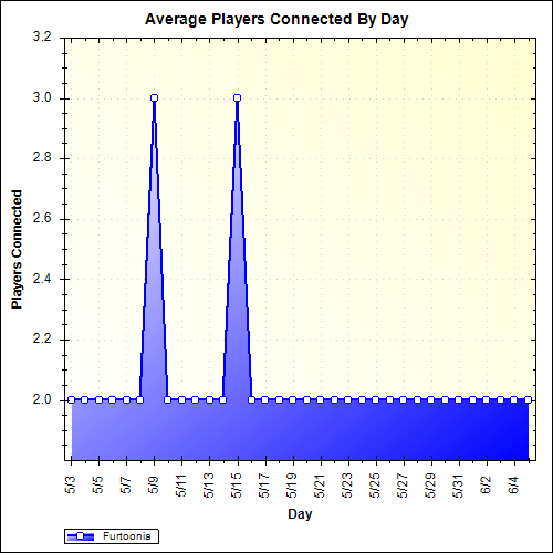 Average Players Connected By Day