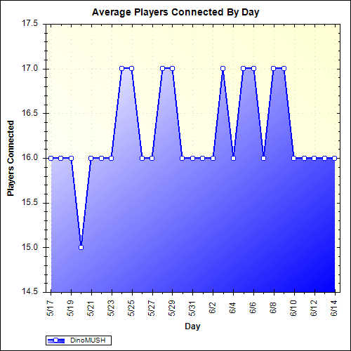 Average Players Connected By Day
