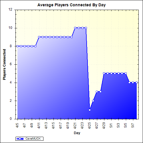 Average Players Connected By Day
