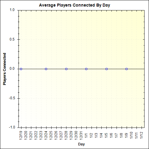 Average Players Connected By Day