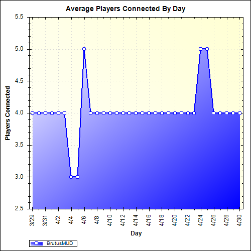 Average Players Connected By Day