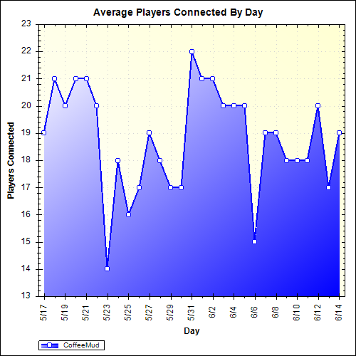 Average Players Connected By Day