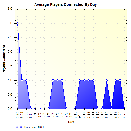 Average Players Connected By Day